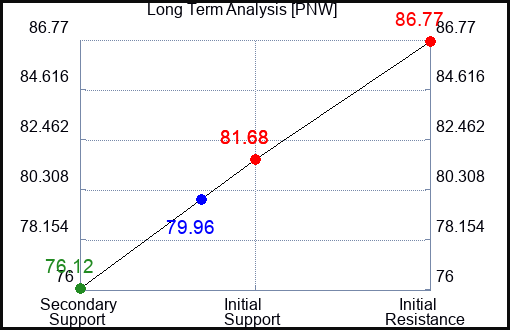 PNW Long Term Analysis for August 3 2023 PNW Long Term Analysis for August 3 2023