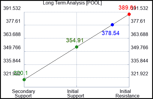 POOL Long Term Analysis for August 3 2023 POOL Long Term Analysis for August 3 2023