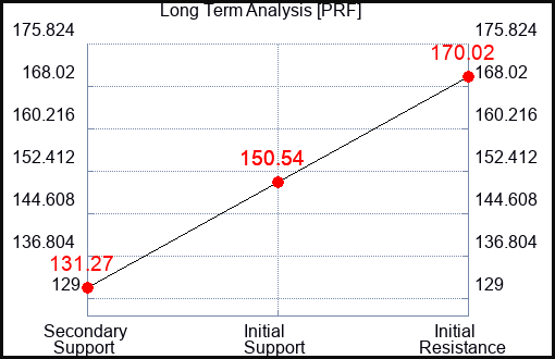 PRF Long Term Analysis for August 3 2023 PRF Long Term Analysis for August 3 2023