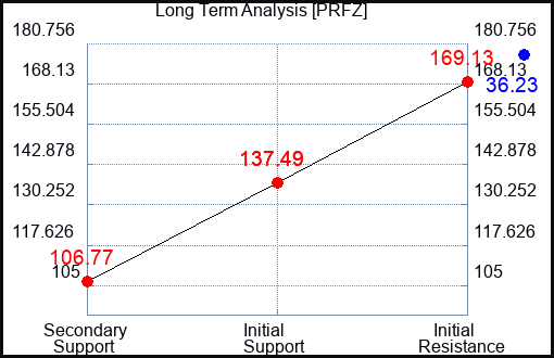 PRFZ Long Term Analysis for August 3 2023 PRFZ Long Term Analysis for August 3 2023