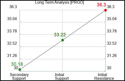 PRGO Long Term Analysis for August 3 2023 PRGO Long Term Analysis for August 3 2023