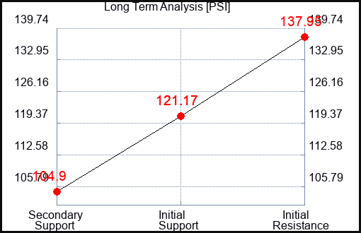 PSI Long Term Analysis for August 3 2023 PSI Long Term Analysis for August 3 2023