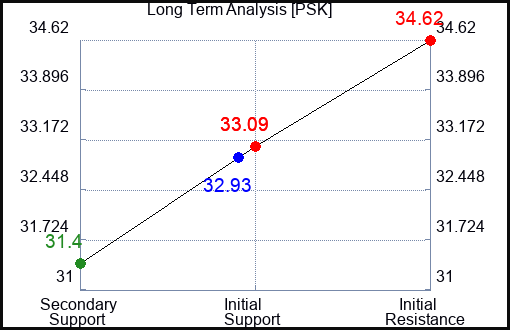 PSK Long Term Analysis for August 3 2023 PSK Long Term Analysis for August 3 2023