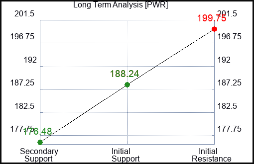 PWR Long Term Analysis for August 3 2023 PWR Long Term Analysis for August 3 2023