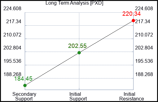 PXD Long Term Analysis for August 3 2023 PXD Long Term Analysis for August 3 2023