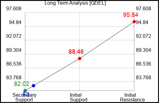 QDEL Long Term Analysis for August 3 2023 QDEL Long Term Analysis for August 3 2023