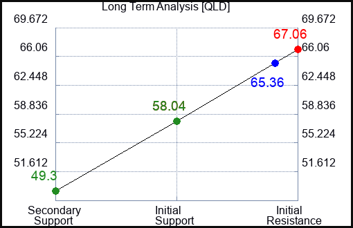 QLD Long Term Analysis for August 3 2023 QLD Long Term Analysis for August 3 2023