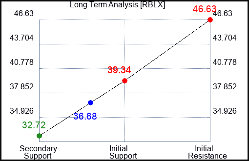 RBLX Long Term Analysis for August 3 2023 RBLX Long Term Analysis for August 3 2023