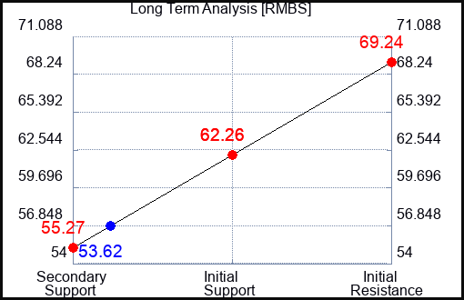 RMBS Long Term Analysis for August 4 2023