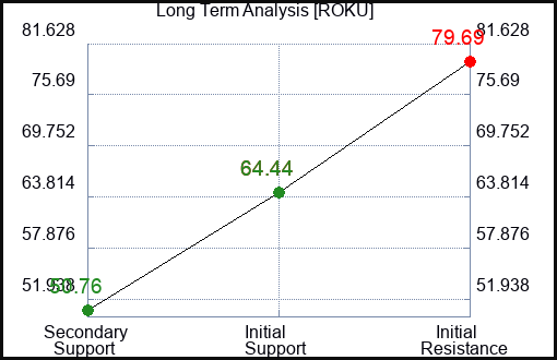 ROKU Long Term Analysis for August 4 2023 ROKU Long Term Analysis for August 4 2023