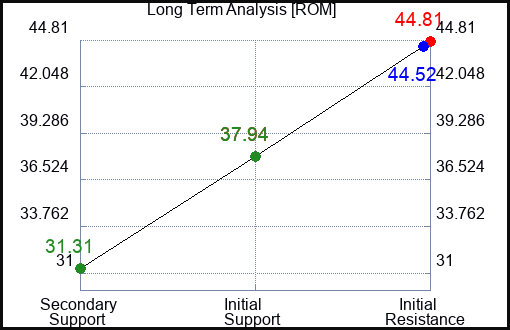 ROM Long Term Analysis for August 4 2023 ROM Long Term Analysis for August 4 2023