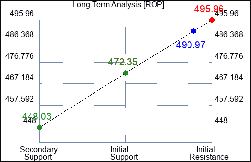 ROP Long Term Analysis for August 4 2023 ROP Long Term Analysis for August 4 2023