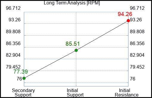 RPM Long Term Analysis for August 4 2023 RPM Long Term Analysis for August 4 2023