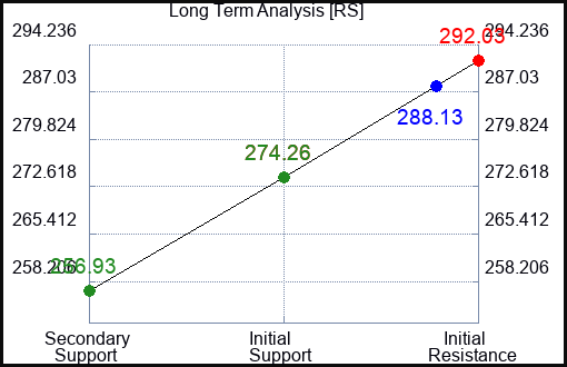 RS Long Term Analysis for August 4 2023 RS Long Term Analysis for August 4 2023