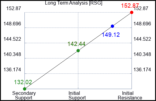 RSG Long Term Analysis for August 4 2023 RSG Long Term Analysis for August 4 2023