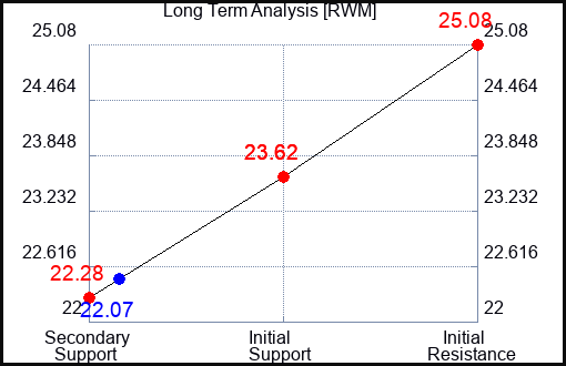 RWM Long Term Analysis for August 4 2023 RWM Long Term Analysis for August 4 2023