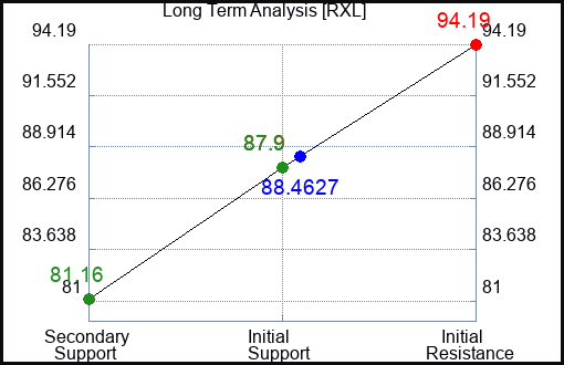 RXL Long Term Analysis for August 4 2023 RXL Long Term Analysis for August 4 2023