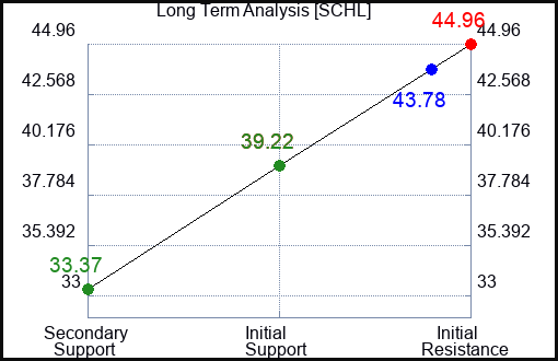 SCHL Long Term Analysis for August 4 2023