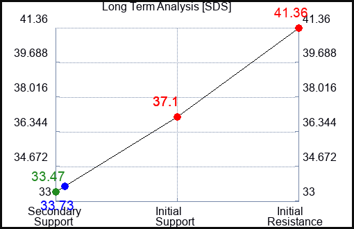 SDS Long Term Analysis for August 4 2023 SDS Long Term Analysis for August 4 2023