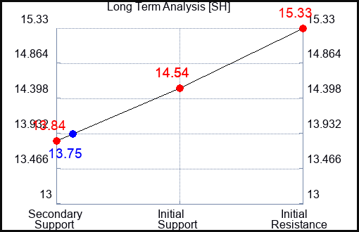 SH Long Term Analysis for August 4 2023 SH Long Term Analysis for August 4 2023