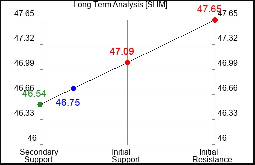 SHM Long Term Analysis for August 4 2023 SHM Long Term Analysis for August 4 2023