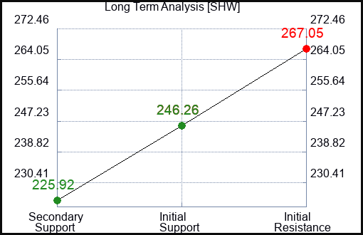 SHW Long Term Analysis for August 4 2023
