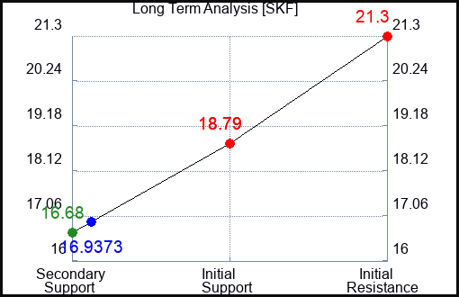 SKF Long Term Analysis for August 4 2023 SKF Long Term Analysis for August 4 2023