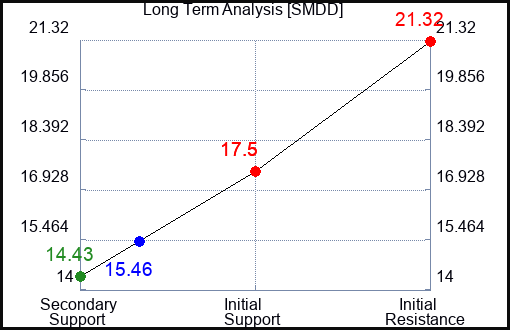 SMDD Long Term Analysis for August 4 2023