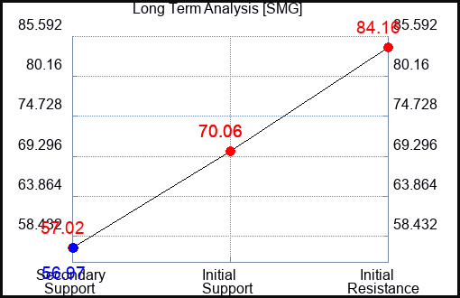 SMG Long Term Analysis for August 4 2023 SMG Long Term Analysis for August 4 2023