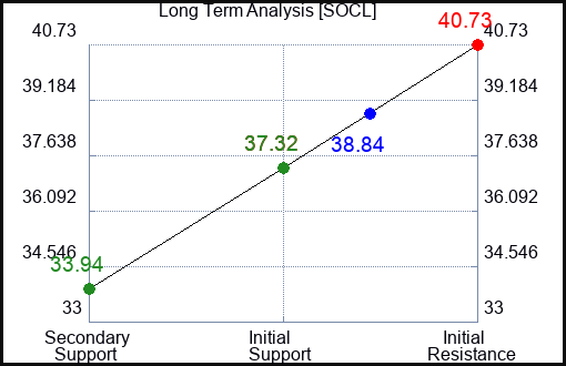 SOCL Long Term Analysis for August 4 2023 SOCL Long Term Analysis for August 4 2023