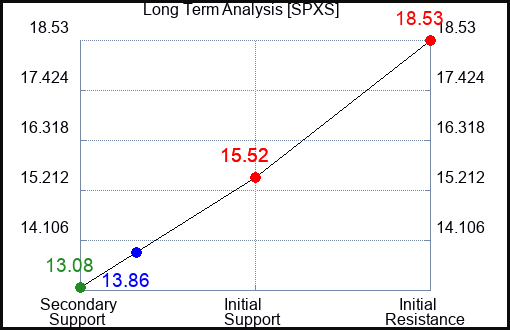SPXS Long Term Analysis for August 4 2023 SPXS Long Term Analysis for August 4 2023