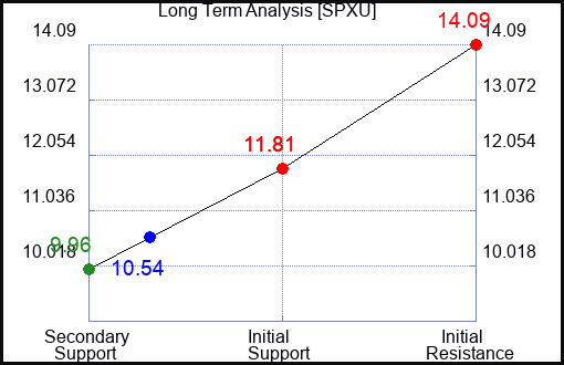 SPXU Long Term Analysis for August 4 2023 SPXU Long Term Analysis for August 4 2023