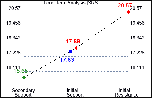 SRS Long Term Analysis for August 4 2023 SRS Long Term Analysis for August 4 2023