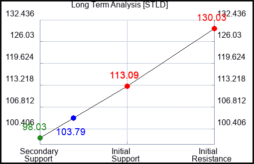 STLD Long Term Analysis for August 4 2023 STLD Long Term Analysis for August 4 2023