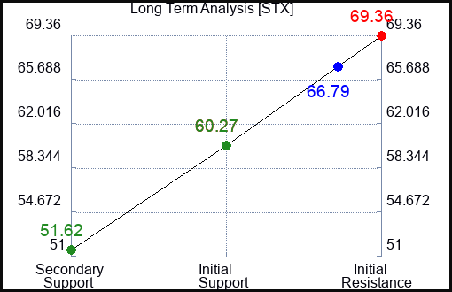 STX Long Term Analysis for August 4 2023 STX Long Term Analysis for August 4 2023