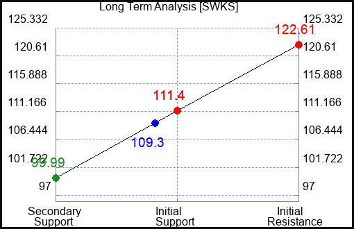 SWKS Long Term Analysis for August 4 2023 SWKS Long Term Analysis for August 4 2023