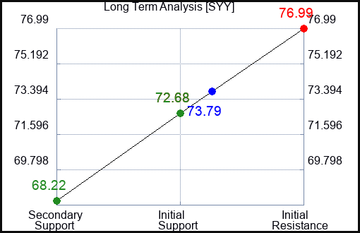 SYY Long Term Analysis for August 4 2023