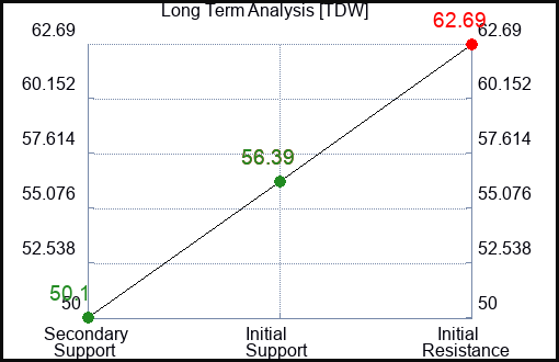 TDW Long Term Analysis for August 5 2023 TDW Long Term Analysis for August 5 2023