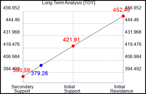 TDY Long Term Analysis for August 5 2023 TDY Long Term Analysis for August 5 2023
