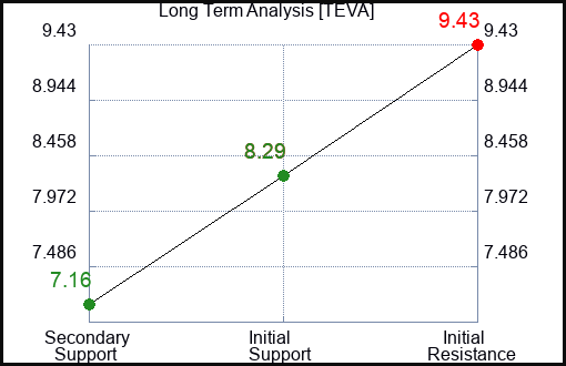 TEVA Long Term Analysis for August 5 2023 TEVA Long Term Analysis for August 5 2023