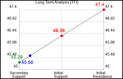 TFI Long Term Analysis for August 5 2023 TFI Long Term Analysis for August 5 2023