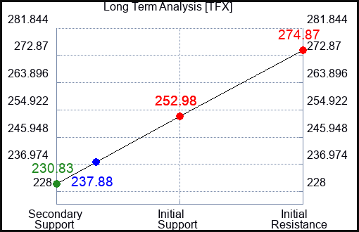 TFX Long Term Analysis for August 5 2023 TFX Long Term Analysis for August 5 2023