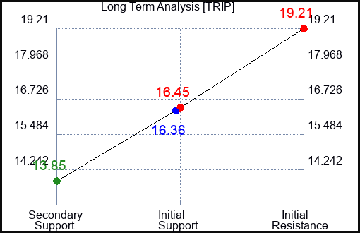 TRIP Long Term Analysis for August 5 2023 TRIP Long Term Analysis for August 5 2023