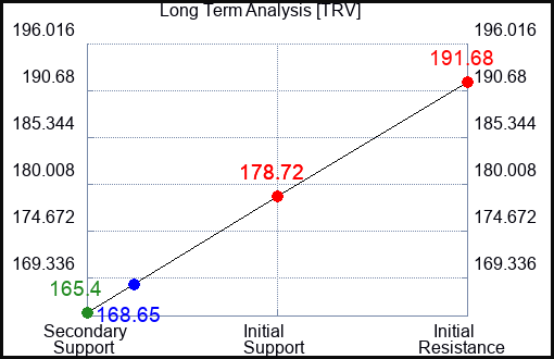 TRV Long Term Analysis for August 5 2023