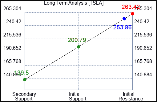 TSLA Long Term Analysis for August 5 2023 TSLA Long Term Analysis for August 5 2023