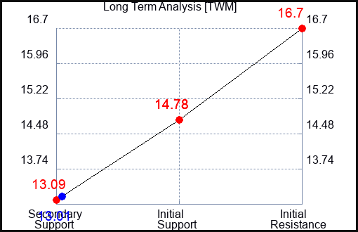 TWM Long Term Analysis for August 5 2023 TWM Long Term Analysis for August 5 2023