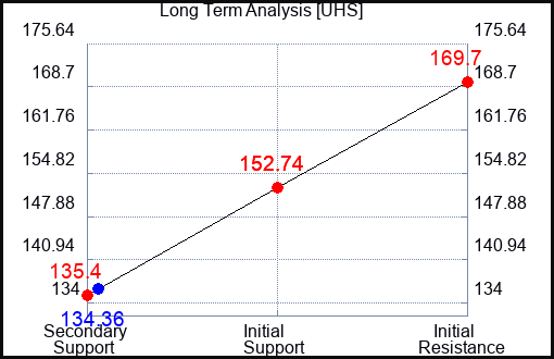UHS Long Term Analysis for August 5 2023 UHS Long Term Analysis for August 5 2023