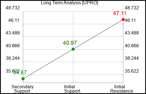 UPRO Long Term Analysis for August 5 2023 UPRO Long Term Analysis for August 5 2023