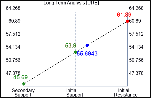 URE Long Term Analysis for August 5 2023 URE Long Term Analysis for August 5 2023