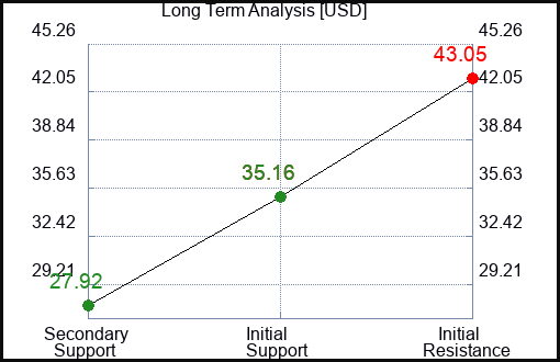 USD Long Term Analysis for August 5 2023